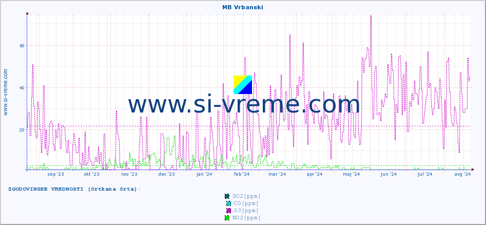 POVPREČJE :: MB Vrbanski :: SO2 | CO | O3 | NO2 :: zadnje leto / en dan.