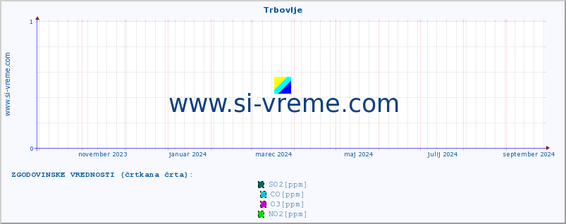 POVPREČJE :: Trbovlje :: SO2 | CO | O3 | NO2 :: zadnje leto / en dan.