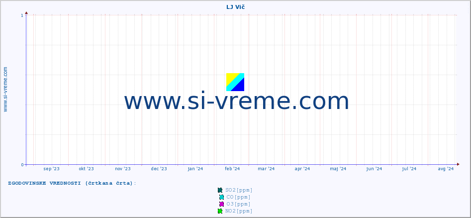 POVPREČJE :: LJ Vič :: SO2 | CO | O3 | NO2 :: zadnje leto / en dan.