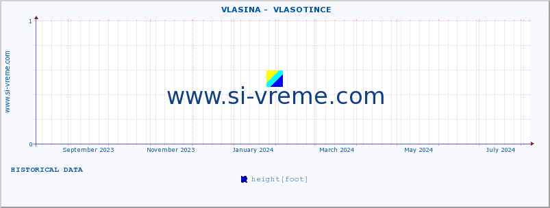  ::  VLASINA -  VLASOTINCE :: height |  |  :: last year / one day.