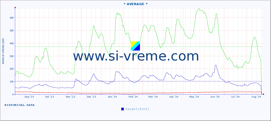  :: * AVERAGE * :: height |  |  :: last year / one day.