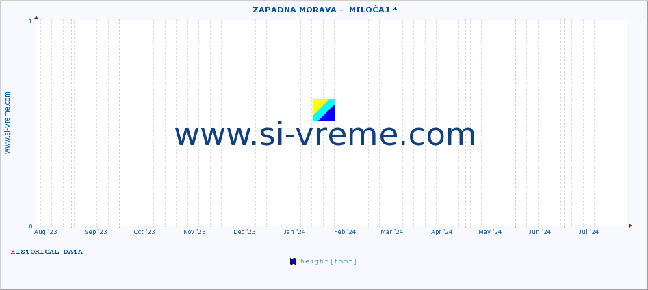  ::  ZAPADNA MORAVA -  MILOČAJ * :: height |  |  :: last year / one day.