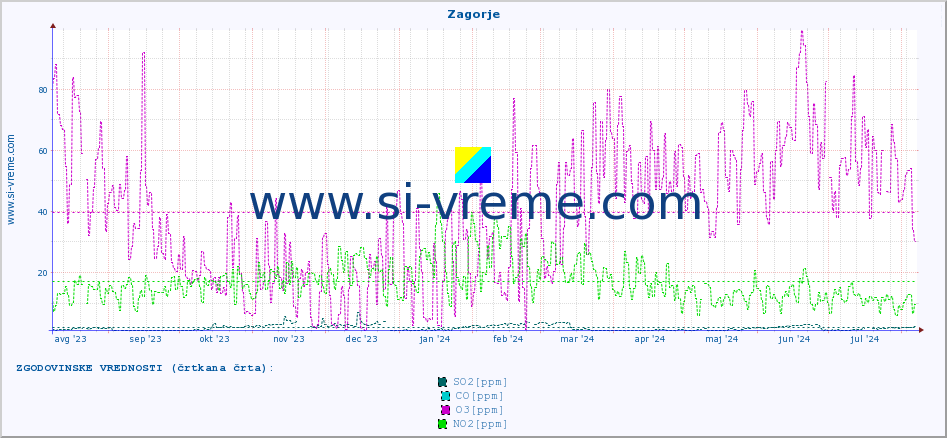 POVPREČJE :: Zagorje :: SO2 | CO | O3 | NO2 :: zadnje leto / en dan.
