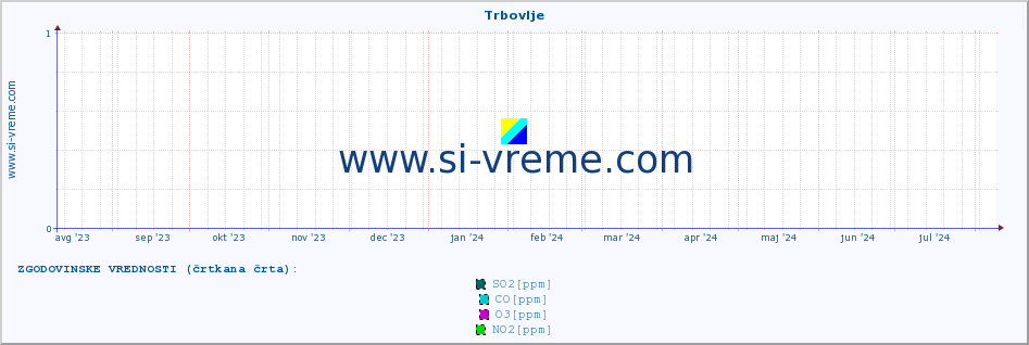 POVPREČJE :: Trbovlje :: SO2 | CO | O3 | NO2 :: zadnje leto / en dan.