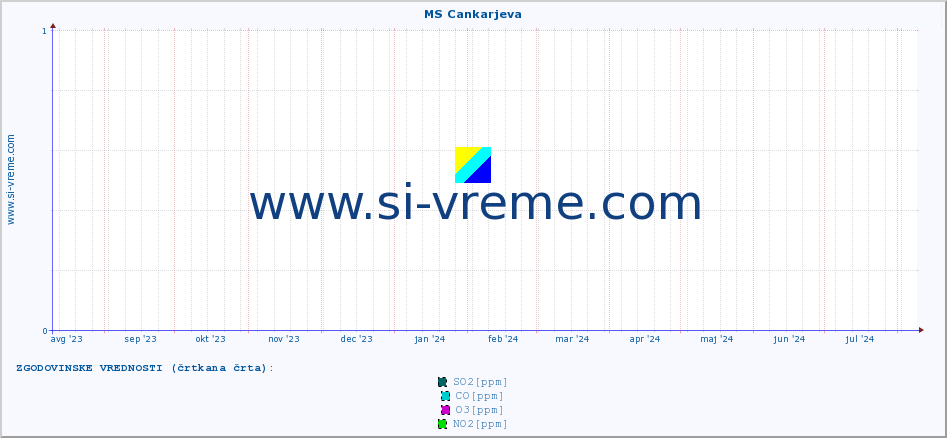 POVPREČJE :: MS Cankarjeva :: SO2 | CO | O3 | NO2 :: zadnje leto / en dan.