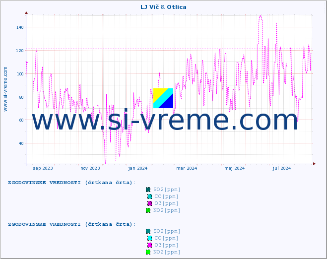 POVPREČJE :: LJ Vič & Otlica :: SO2 | CO | O3 | NO2 :: zadnje leto / en dan.