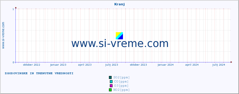 POVPREČJE :: Kranj :: SO2 | CO | O3 | NO2 :: zadnji dve leti / en dan.