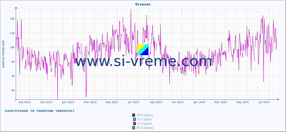 POVPREČJE :: Krvavec :: SO2 | CO | O3 | NO2 :: zadnji dve leti / en dan.