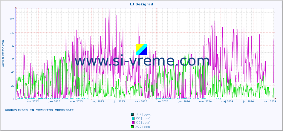 POVPREČJE :: LJ Bežigrad :: SO2 | CO | O3 | NO2 :: zadnji dve leti / en dan.