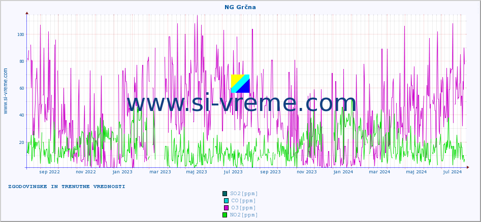 POVPREČJE :: NG Grčna :: SO2 | CO | O3 | NO2 :: zadnji dve leti / en dan.