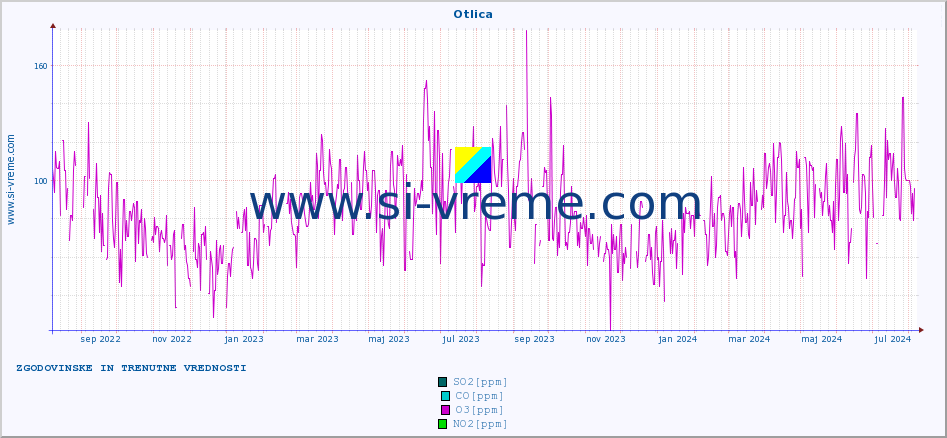 POVPREČJE :: Otlica :: SO2 | CO | O3 | NO2 :: zadnji dve leti / en dan.