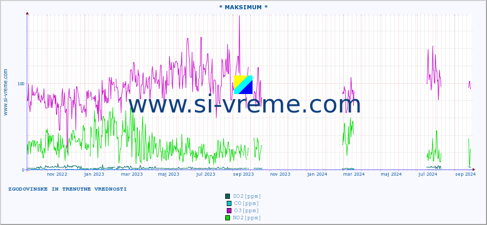 POVPREČJE :: * MAKSIMUM * :: SO2 | CO | O3 | NO2 :: zadnji dve leti / en dan.