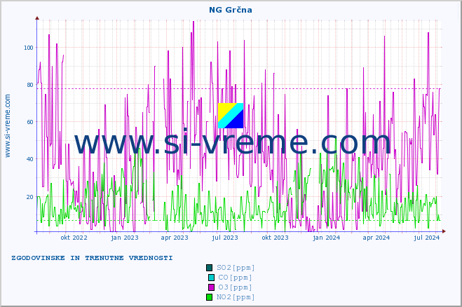 POVPREČJE :: NG Grčna :: SO2 | CO | O3 | NO2 :: zadnji dve leti / en dan.