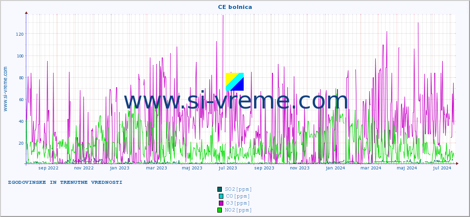 POVPREČJE :: CE bolnica :: SO2 | CO | O3 | NO2 :: zadnji dve leti / en dan.
