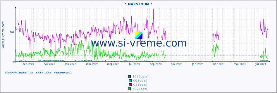 POVPREČJE :: * MAKSIMUM * :: SO2 | CO | O3 | NO2 :: zadnji dve leti / en dan.