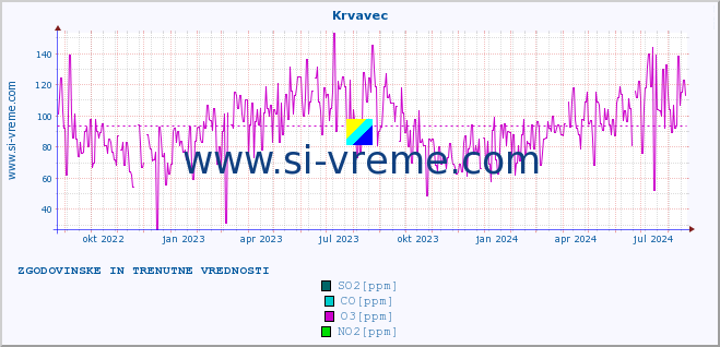 POVPREČJE :: Krvavec :: SO2 | CO | O3 | NO2 :: zadnji dve leti / en dan.