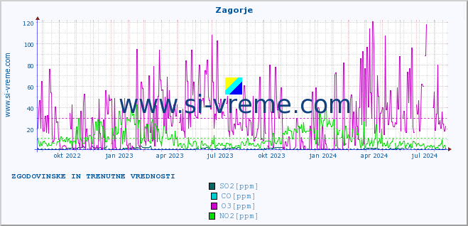 POVPREČJE :: Zagorje :: SO2 | CO | O3 | NO2 :: zadnji dve leti / en dan.