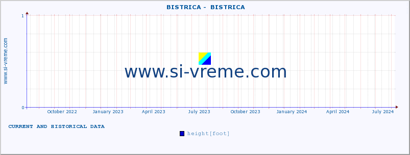  ::  BISTRICA -  BISTRICA :: height |  |  :: last two years / one day.