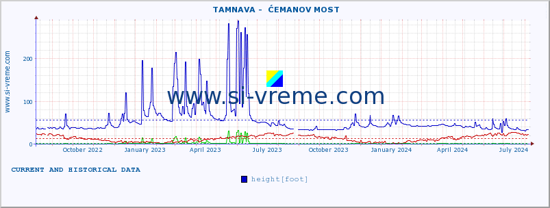  ::  TAMNAVA -  ĆEMANOV MOST :: height |  |  :: last two years / one day.