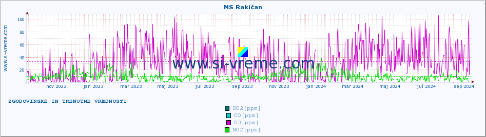 POVPREČJE :: MS Rakičan :: SO2 | CO | O3 | NO2 :: zadnji dve leti / en dan.