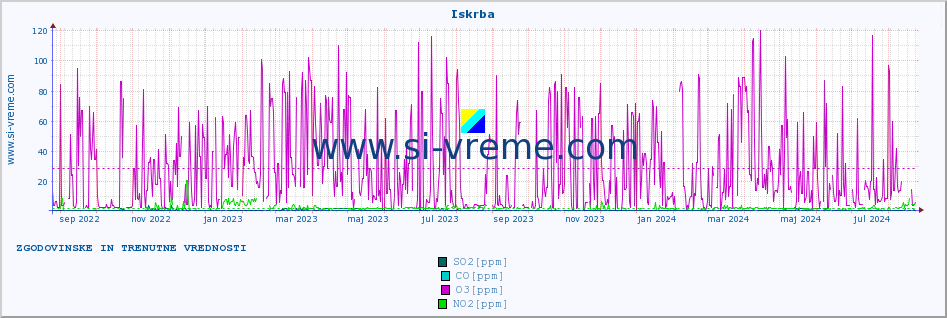 POVPREČJE :: Iskrba :: SO2 | CO | O3 | NO2 :: zadnji dve leti / en dan.