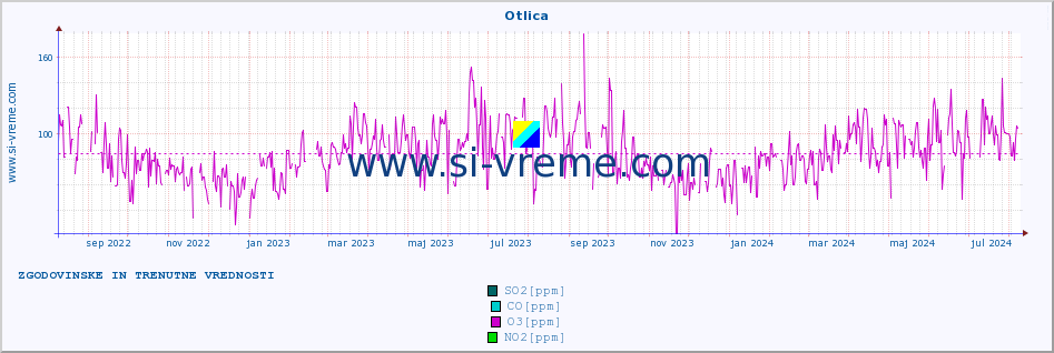 POVPREČJE :: Otlica :: SO2 | CO | O3 | NO2 :: zadnji dve leti / en dan.