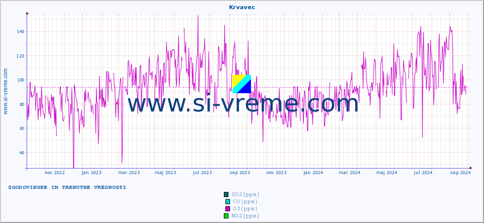 POVPREČJE :: Krvavec :: SO2 | CO | O3 | NO2 :: zadnji dve leti / en dan.