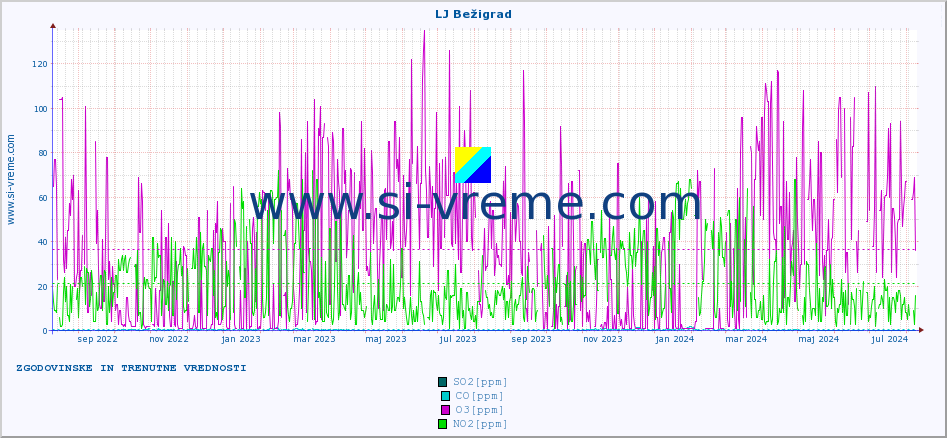 POVPREČJE :: LJ Bežigrad :: SO2 | CO | O3 | NO2 :: zadnji dve leti / en dan.