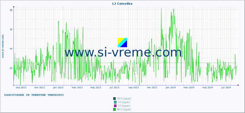 POVPREČJE :: LJ Celovška :: SO2 | CO | O3 | NO2 :: zadnji dve leti / en dan.