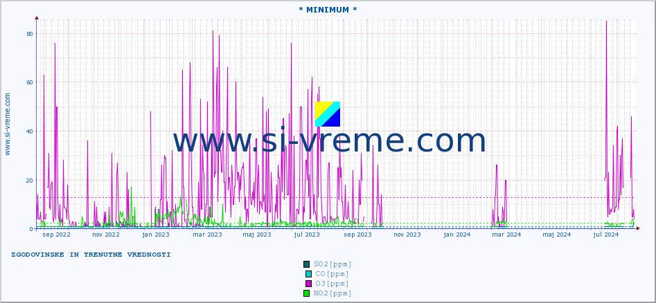 POVPREČJE :: * MINIMUM * :: SO2 | CO | O3 | NO2 :: zadnji dve leti / en dan.