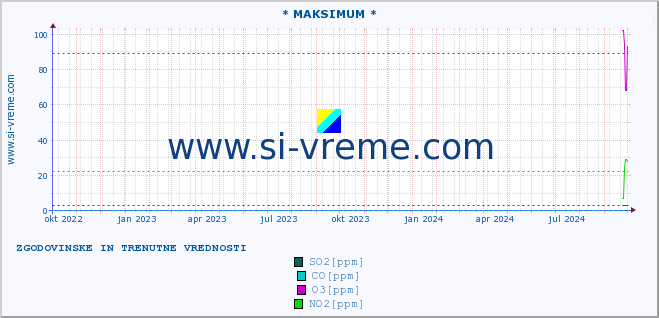 POVPREČJE :: * MAKSIMUM * :: SO2 | CO | O3 | NO2 :: zadnji dve leti / en dan.