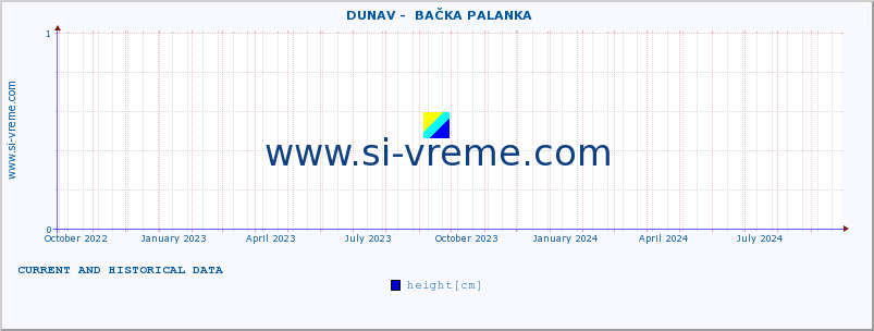  ::  DUNAV -  BAČKA PALANKA :: height |  |  :: last two years / one day.