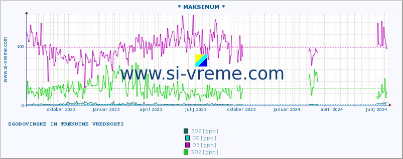 POVPREČJE :: * MAKSIMUM * :: SO2 | CO | O3 | NO2 :: zadnji dve leti / en dan.