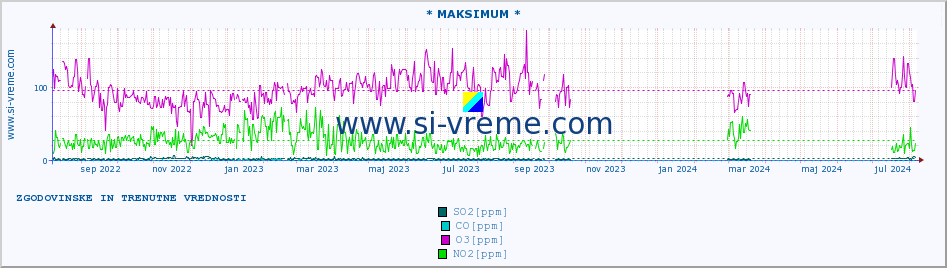 POVPREČJE :: * MAKSIMUM * :: SO2 | CO | O3 | NO2 :: zadnji dve leti / en dan.