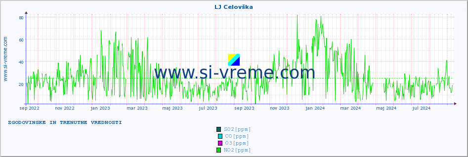 POVPREČJE :: LJ Celovška :: SO2 | CO | O3 | NO2 :: zadnji dve leti / en dan.