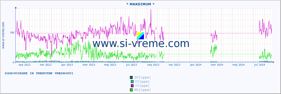 POVPREČJE :: * MAKSIMUM * :: SO2 | CO | O3 | NO2 :: zadnji dve leti / en dan.