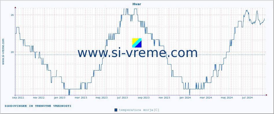POVPREČJE :: Hvar :: temperatura morja :: zadnji dve leti / en dan.