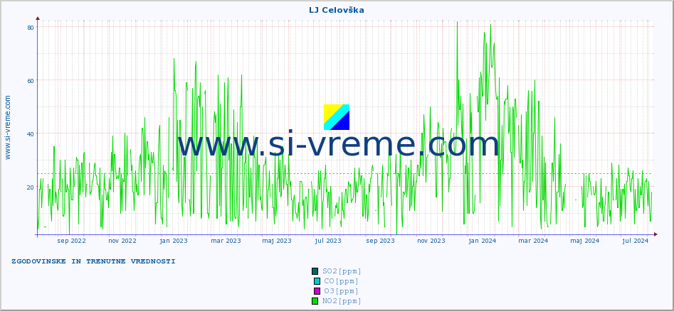 POVPREČJE :: LJ Celovška :: SO2 | CO | O3 | NO2 :: zadnji dve leti / en dan.
