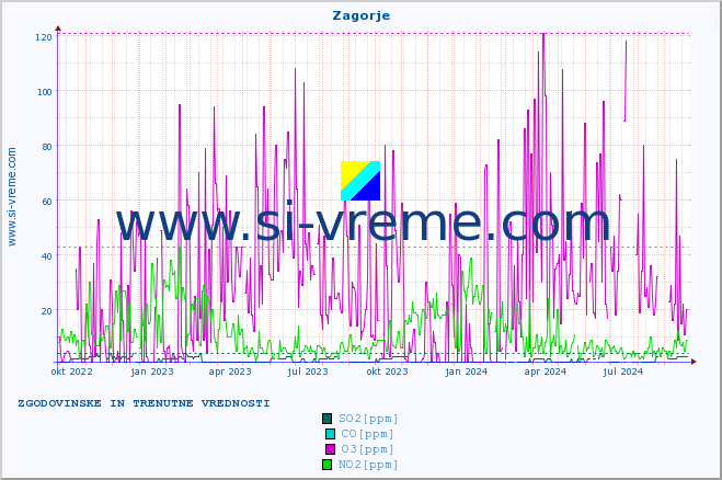 POVPREČJE :: Zagorje :: SO2 | CO | O3 | NO2 :: zadnji dve leti / en dan.