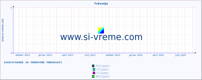 POVPREČJE :: Trbovlje :: SO2 | CO | O3 | NO2 :: zadnji dve leti / en dan.