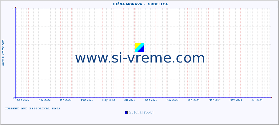  ::  JUŽNA MORAVA -  GRDELICA :: height |  |  :: last two years / one day.