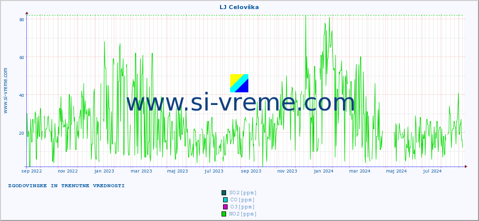 POVPREČJE :: LJ Celovška :: SO2 | CO | O3 | NO2 :: zadnji dve leti / en dan.