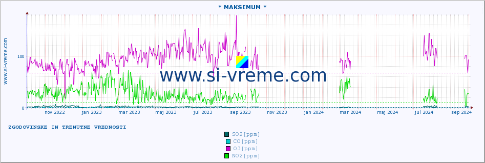 POVPREČJE :: * MAKSIMUM * :: SO2 | CO | O3 | NO2 :: zadnji dve leti / en dan.