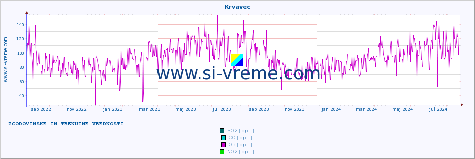 POVPREČJE :: Krvavec :: SO2 | CO | O3 | NO2 :: zadnji dve leti / en dan.