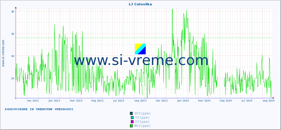 POVPREČJE :: LJ Celovška :: SO2 | CO | O3 | NO2 :: zadnji dve leti / en dan.