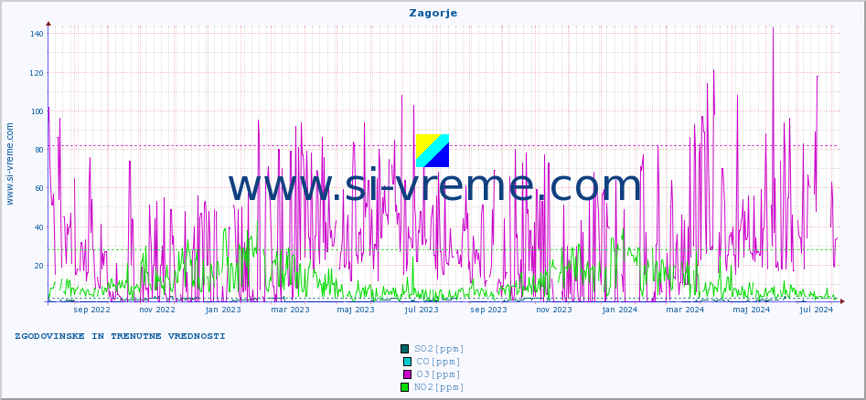 POVPREČJE :: Zagorje :: SO2 | CO | O3 | NO2 :: zadnji dve leti / en dan.