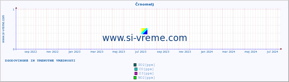 POVPREČJE :: Črnomelj :: SO2 | CO | O3 | NO2 :: zadnji dve leti / en dan.