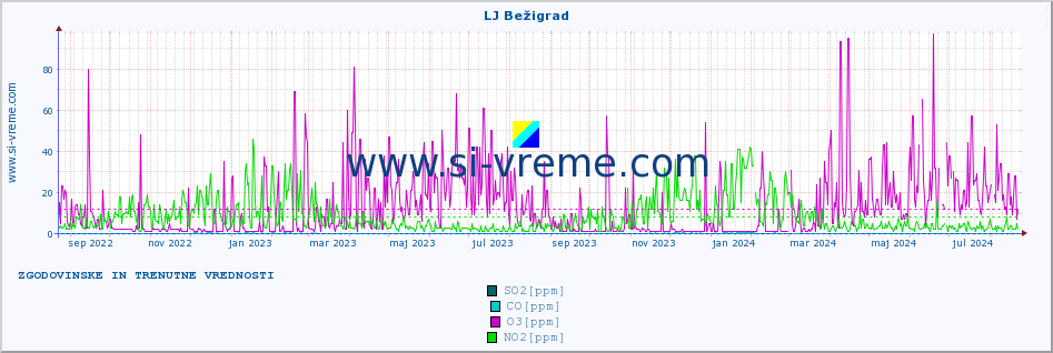 POVPREČJE :: LJ Bežigrad :: SO2 | CO | O3 | NO2 :: zadnji dve leti / en dan.