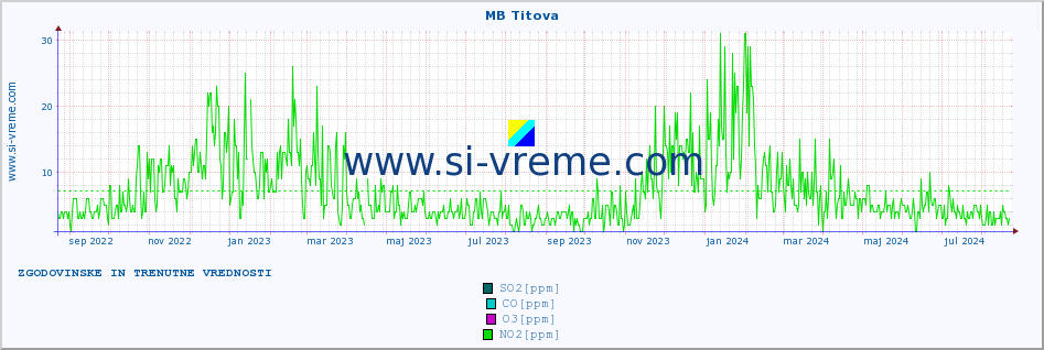 POVPREČJE :: MB Titova :: SO2 | CO | O3 | NO2 :: zadnji dve leti / en dan.