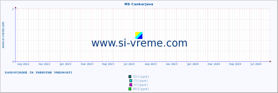 POVPREČJE :: MS Cankarjeva :: SO2 | CO | O3 | NO2 :: zadnji dve leti / en dan.